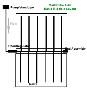 Mid-field layout drip irrigation market gardeners